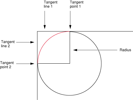 Defining an arc with two tangent lines and a radius