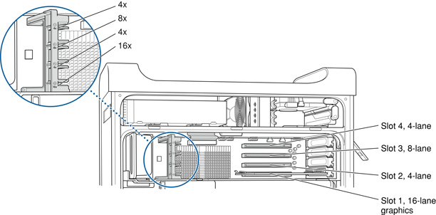 Shows the location of the 4 PCI Express slots through the side of the computer. An inset at upper left shows the slot number markings on the left mounting bracket. Slots are numbered 1 to 4 from bottom to top.