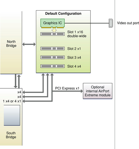 Shows an expanded view of the default PCI Express interface between the graphics IC and the North Bridge and the South Bridge.