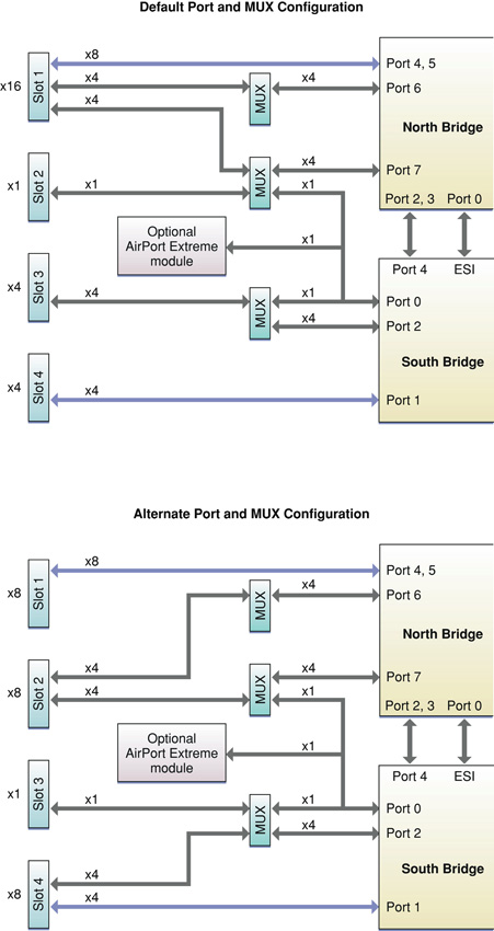 Depicts the default and alternate PCI Express lane mapping from the North Bridge and South Bridge via the 3 muxes. The mapping is described in the text.
