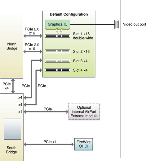Shows an expanded view of the default PCI Express interface between the graphics IC and the North Bridge and the South Bridge.
