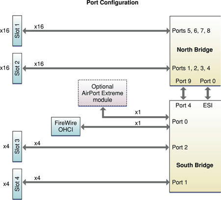 Depicts the default and alternate PCI Express lane mapping from the North Bridge and South Bridge via the 3 muxes. The mapping is described in the text.