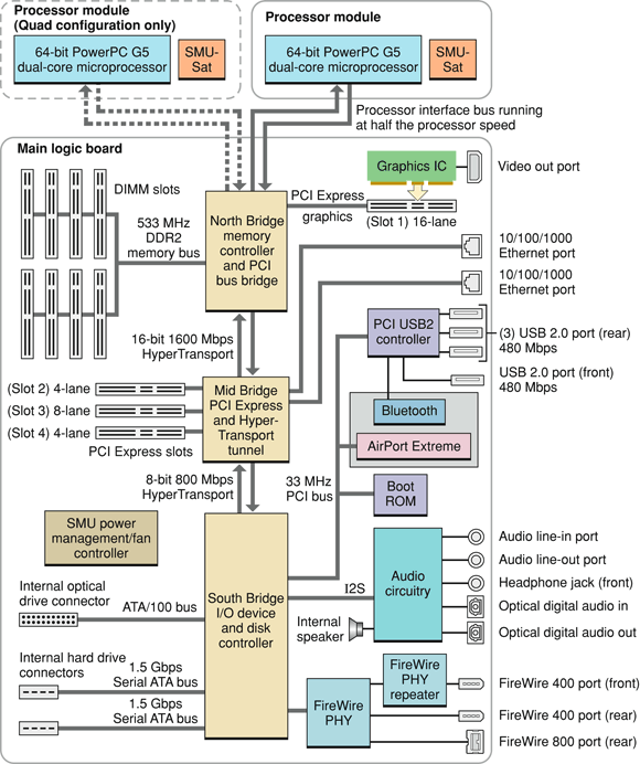 This block diagram shows the North Bridge memory controller and South Bridge I/O controller ICs and the buses that connect them on the Power Mac G5 main logic board.