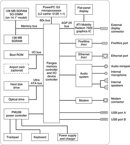 Block diagram
