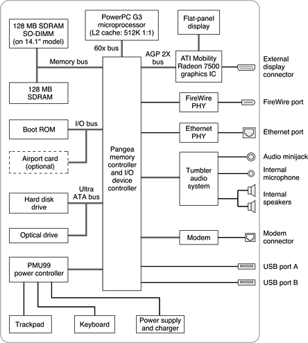 Block diagram