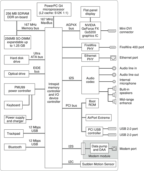 Block diagram