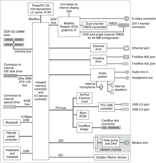 Block diagram