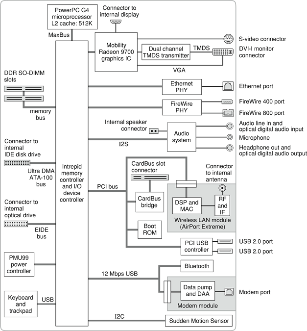 Block diagram