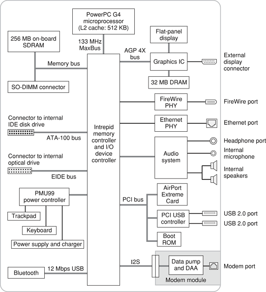 Block diagram