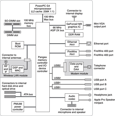 15” iMac block diagram