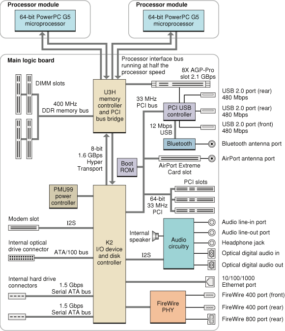 block diagram for dual 2.0 GHz configuration