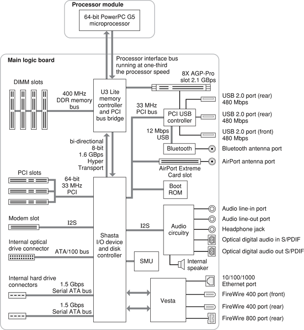 block diagram