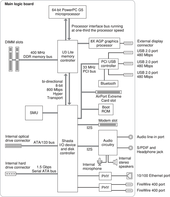 Block diagram