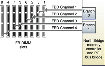 Depicts the interface paths between the FB-DIMM memory  devices and the North Bridge. A description is provided in text.