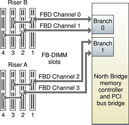 Depicts the interface paths between the FB-DIMM memory  devices and the North Bridge. A description is provided in text.