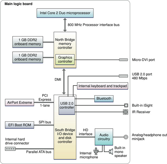 This block diagram shows the memory controller and I/O controller ICs and the buses that connect them on the main logic board. Each component in the block diagram is defined in text.