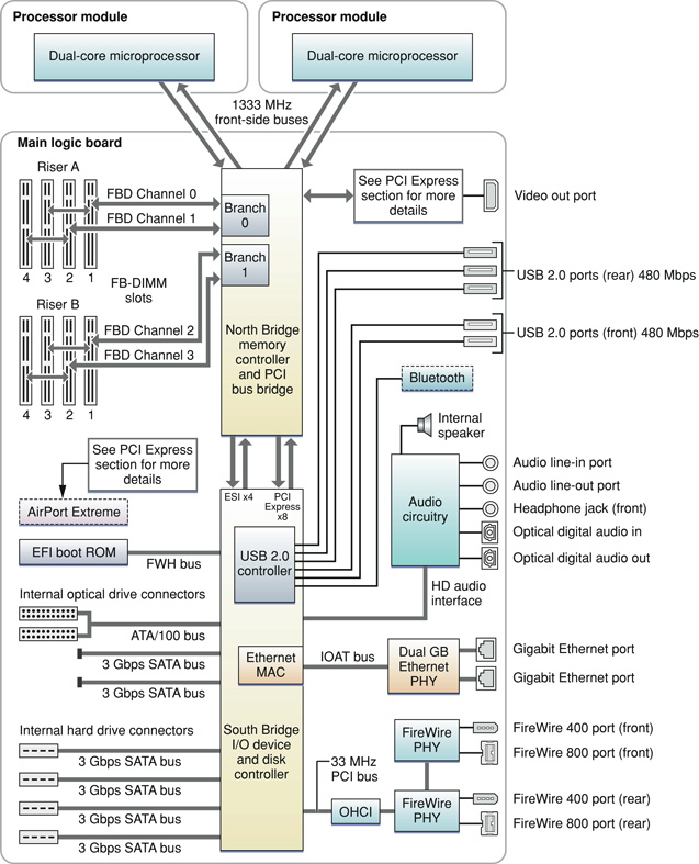This block diagram shows the memory controller and I/O controller ICs and the buses that connect them on the main logic board. Each component in the block diagram is defined in text.