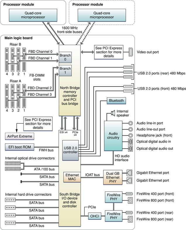 This block diagram shows the memory controller and I/O controller ICs and the buses that connect them on the main logic board. Each component in the block diagram is defined in text.