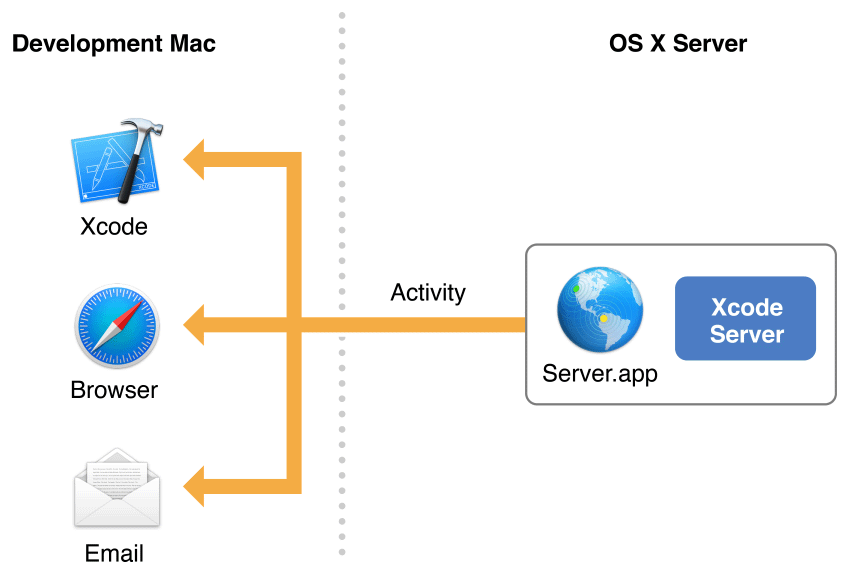 Xcode Server and Continuous Guide: About Continuous Integration in Xcode