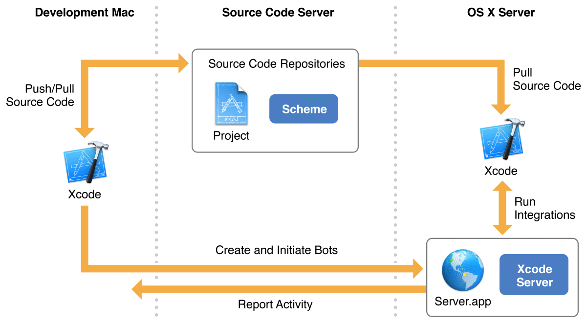 Ios server. Сервера непрерывной интеграции. Integration scheme. Scheme code. Continuous integration.