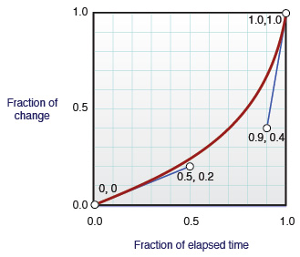 Cubic Bezier timing function