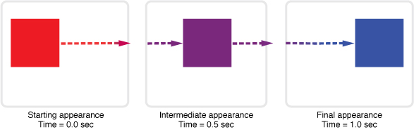 Transition of two properties