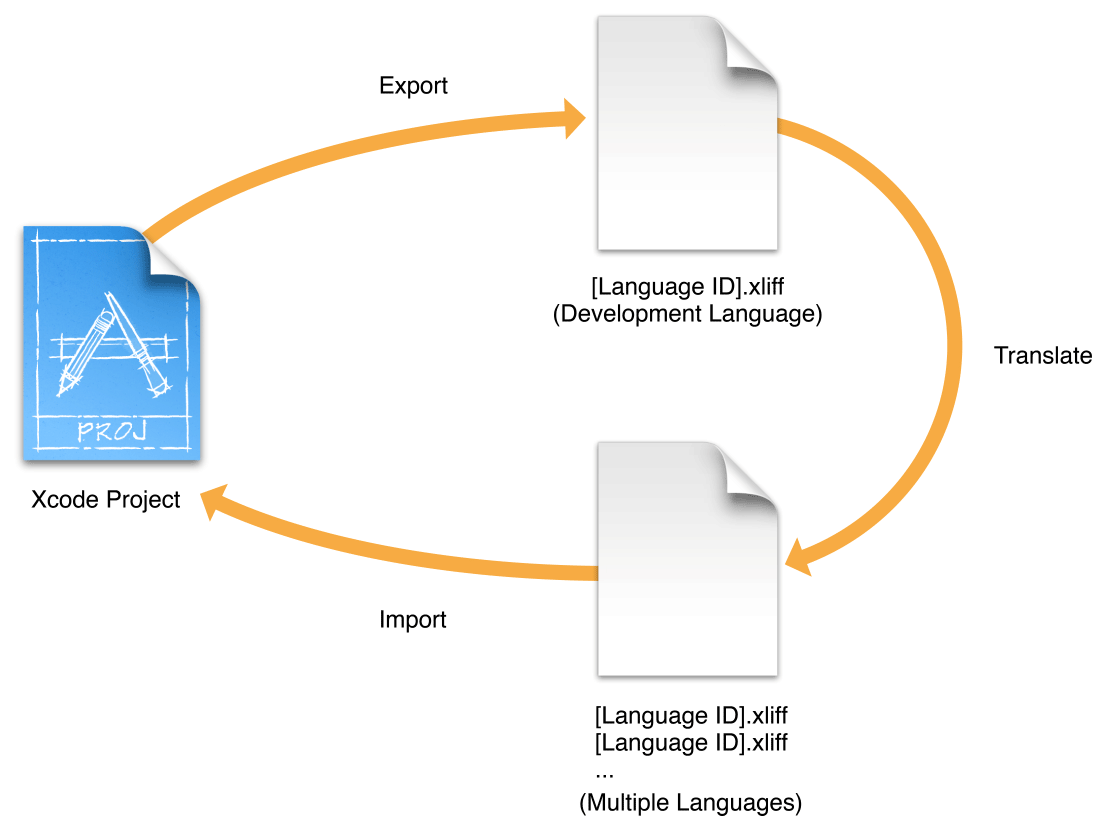 Import setrecursionlimit. Процесс локализации программы. Export and Import process. Export procedure. Экспорт файлов SPC.