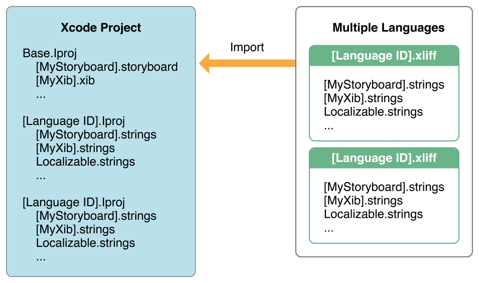 Xliff editor 2 1 – xcode localization made easy tutorial for beginners