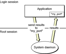 Communicating with user processes