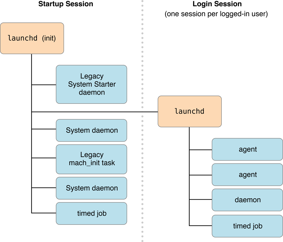 Startup processes