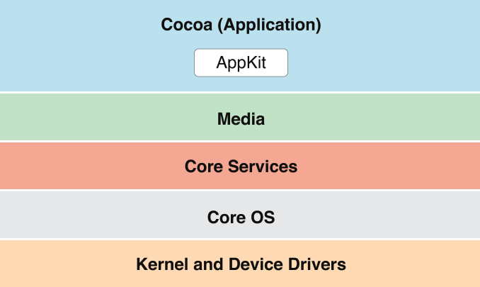 ../art/osx_architecture-cocoa_2x.png