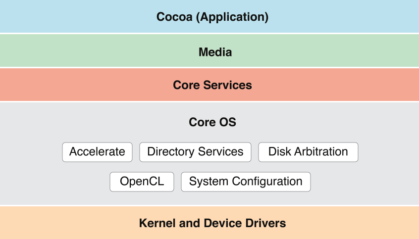 ../art/osx_architecture-core_os_2x.png