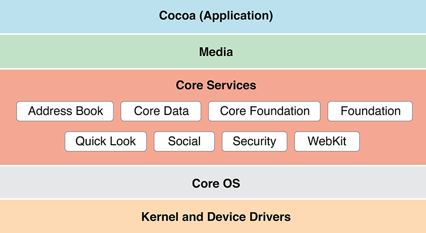 mac os architecture pdf