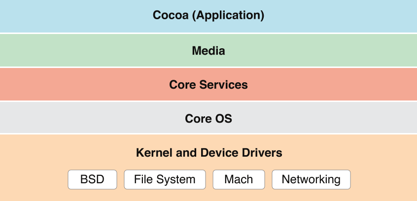 windows vs mac os x vs linux vs freebsd