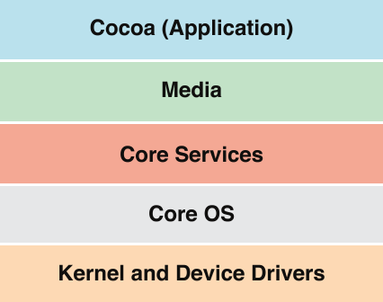 mac os architecture