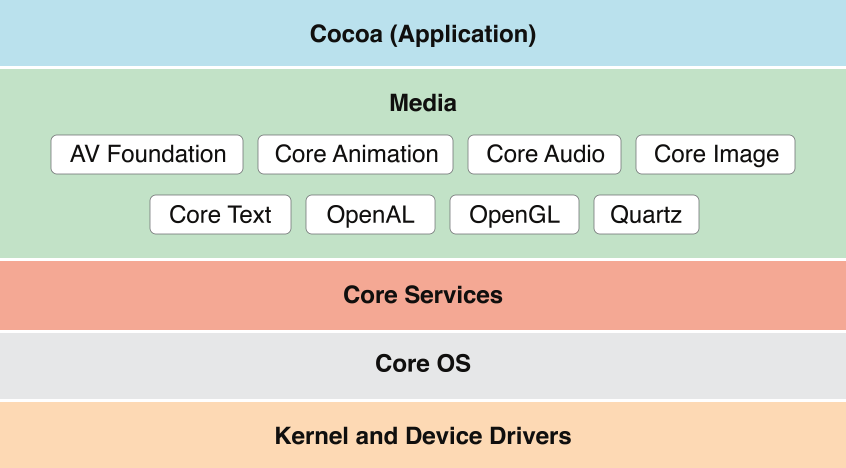 ../art/osx_architecture-media_2x.png