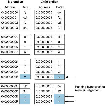 Big-endian byte ordering compared to little-endian byte ordering