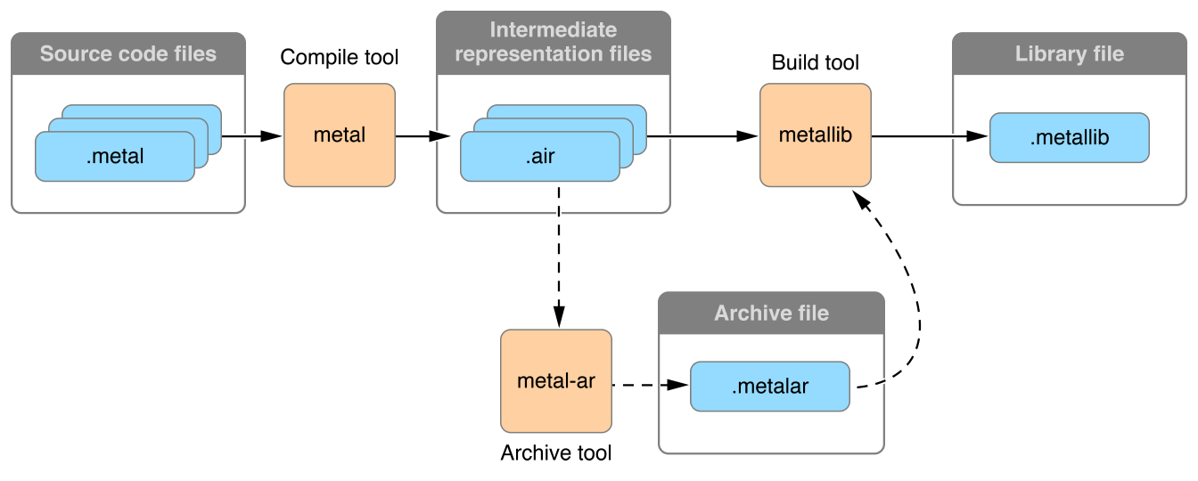 Metal Overview - Apple Developer