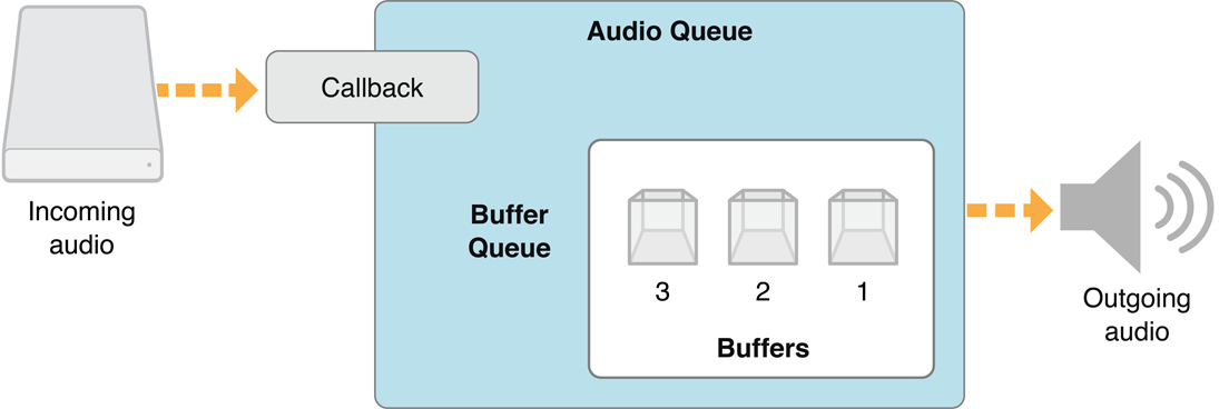 Audio queue visualization, Apple