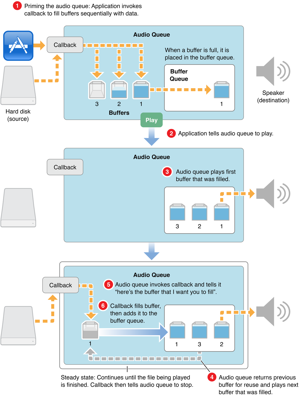 Illustration of the playback process when using an audio queue