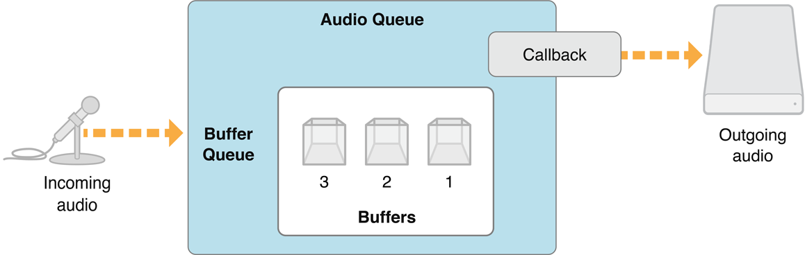 Architecture for a recording audio queue
