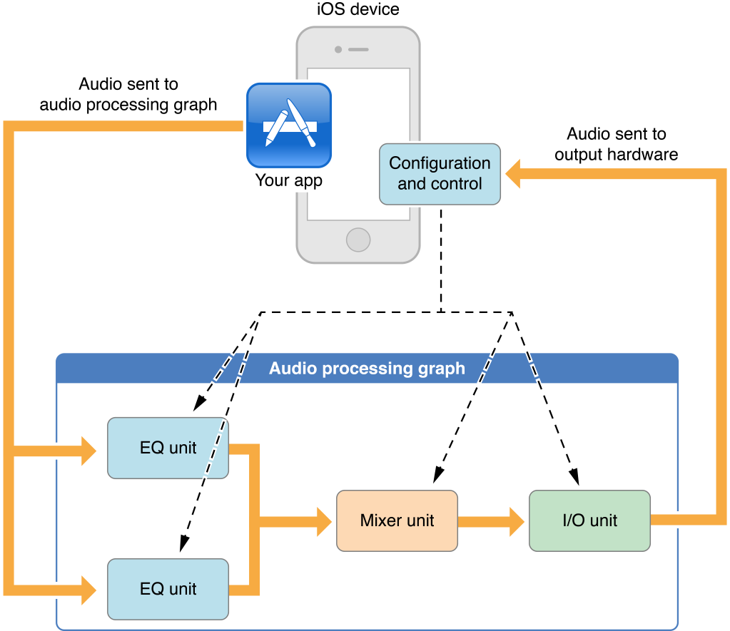 Audio unit. Graph processing. Process graph. IPROCESS Suite. Processing 1.