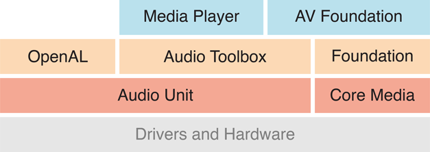 iOS平台音频框架层次图