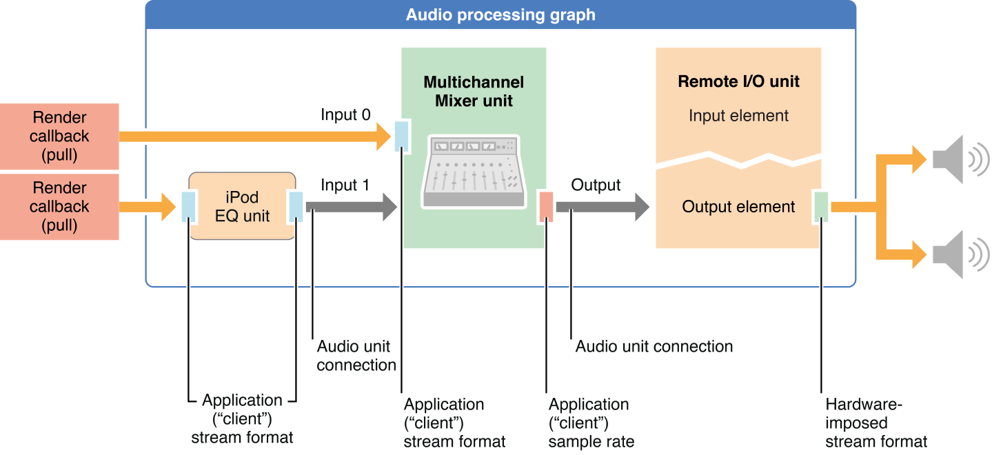 Graph processing. Audio processing. Process Audio Sugar. Output Path. Haber process graph.