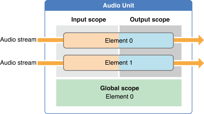 通用的AudioUnit结构