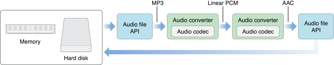 audio file converter Archives