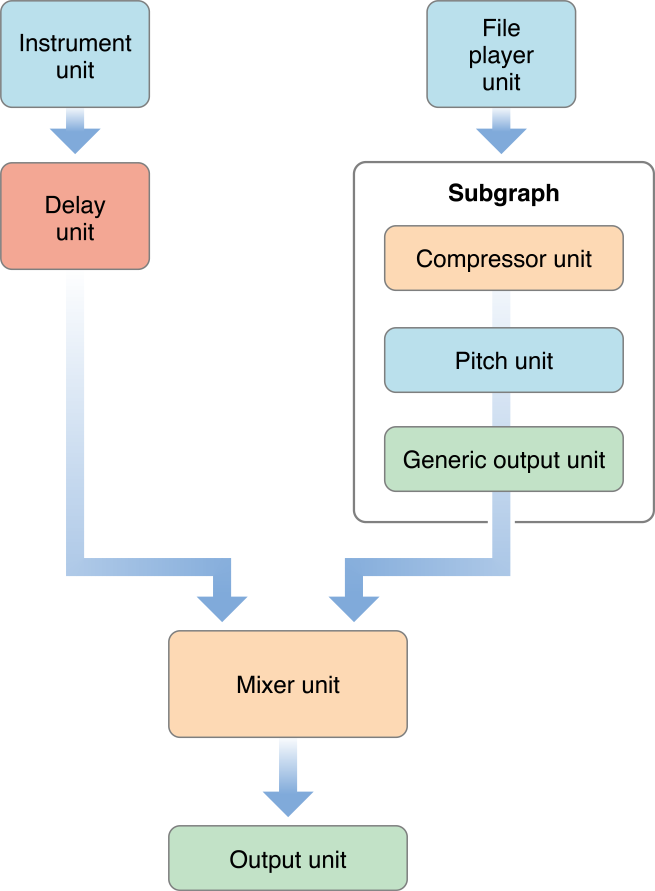 Process graph. Unit-delay Operator.