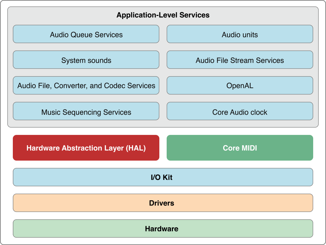 Mac OS X Core Audio architecture