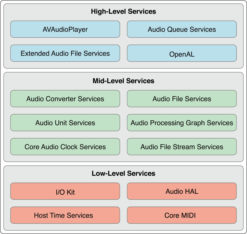 audio bridge mac core audio