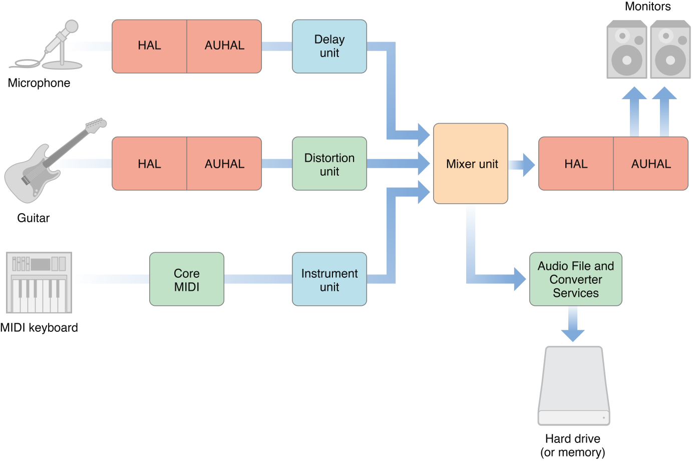 Connections in a a software-based recording studio, centered on a mixer audio unit.